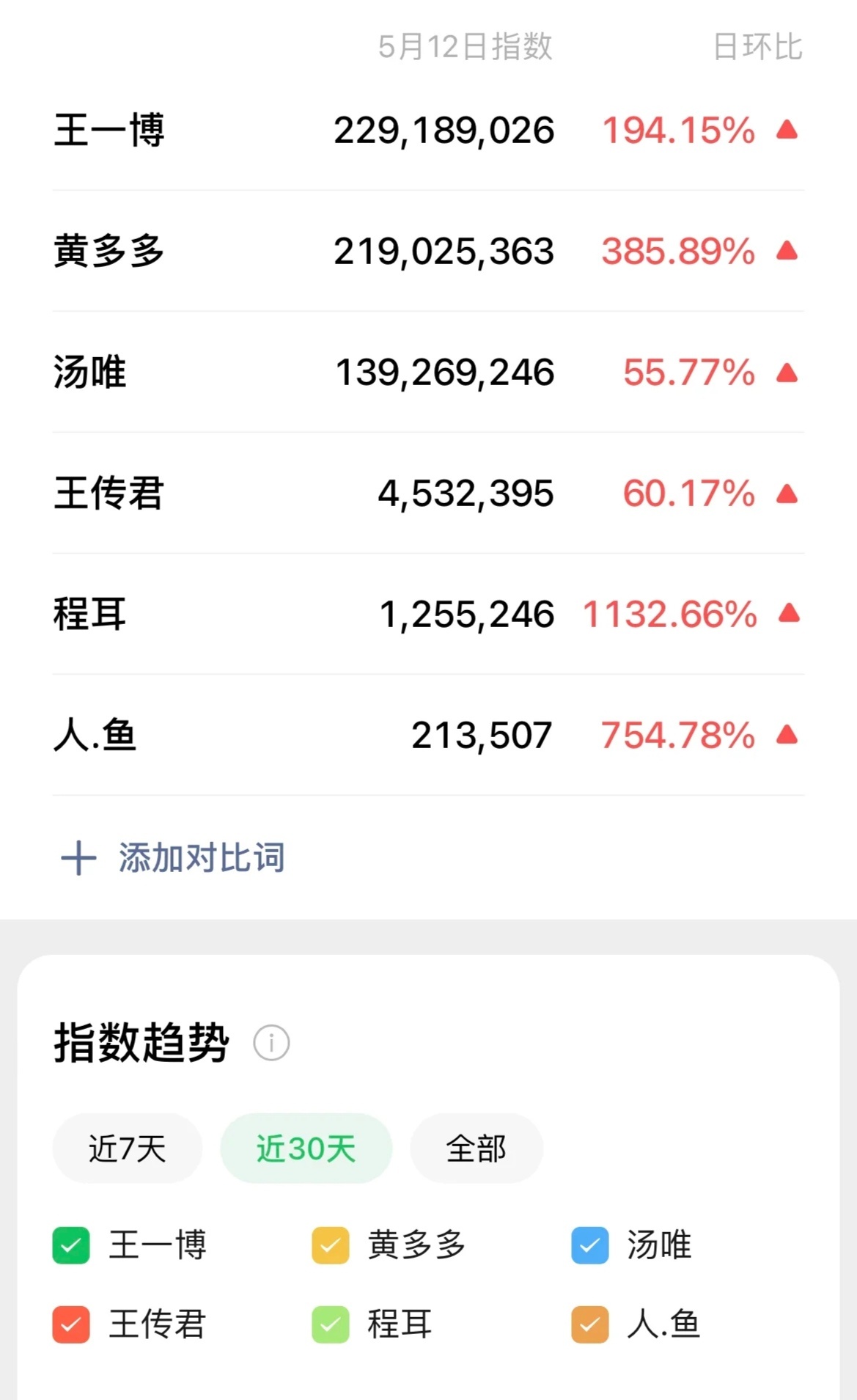 王一博的电影《人•鱼》，真就一有点动静就万众瞩目[允悲]昨天王一博的微指又达到了