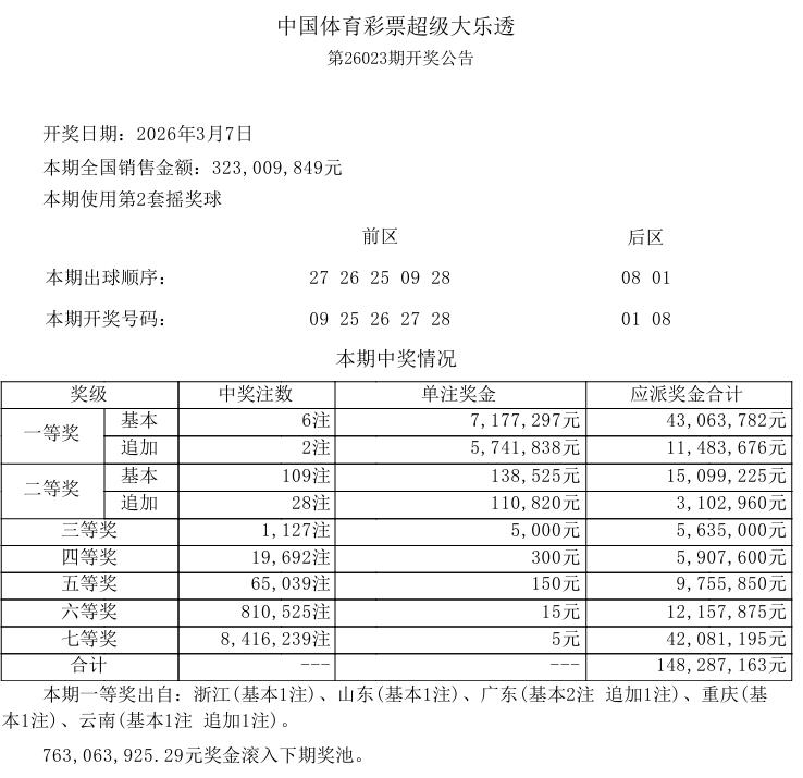 大乐透开出四连号的情况并不多，但每次开出四连号，一等奖中奖注数和奖金都表现不错。