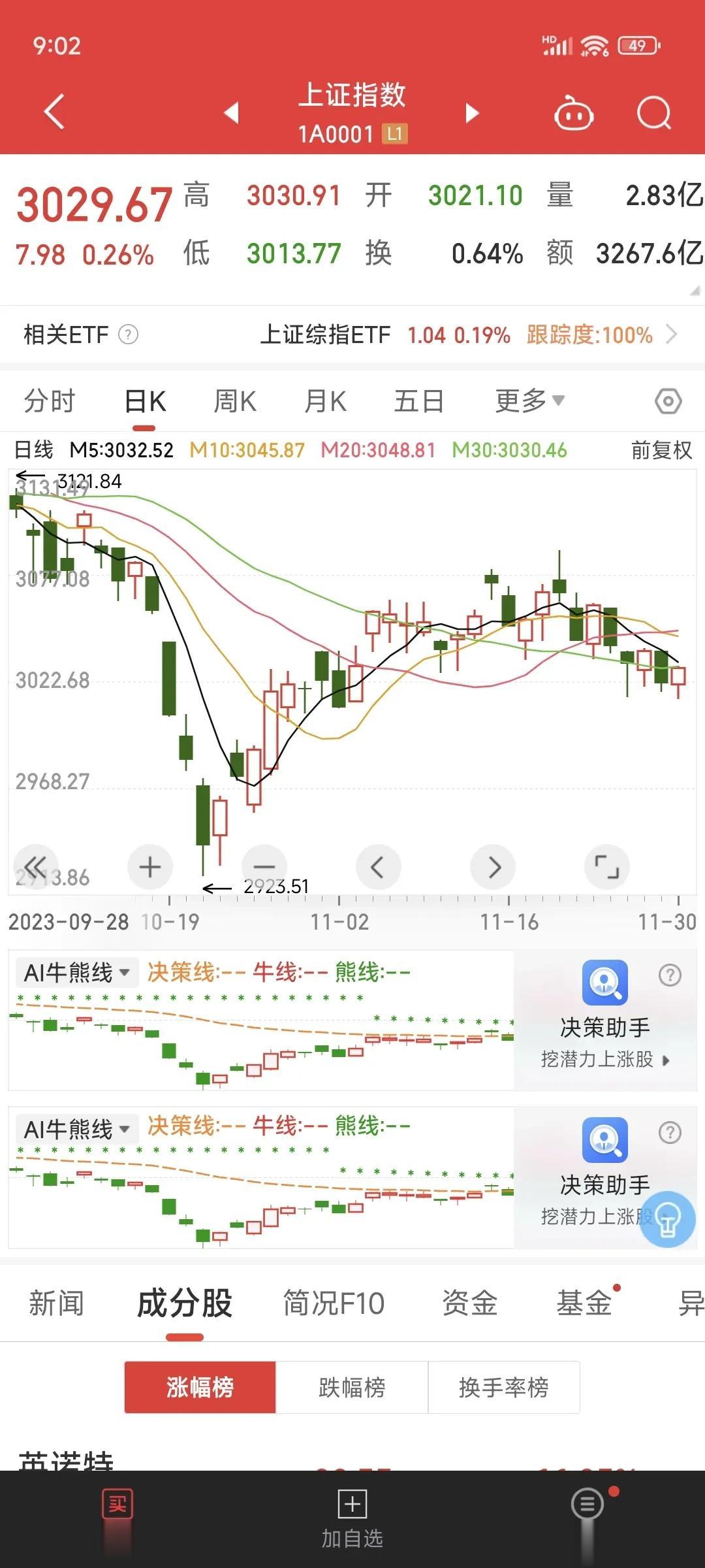 截至今天收盘，两市全天成交量合计：7735亿，缩量.16亿。北向资金全天净流入8