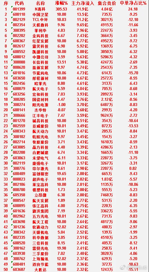 6月26日收盘，主力资金，已经卖出的50名单：中天科技icon：净流入 -73.