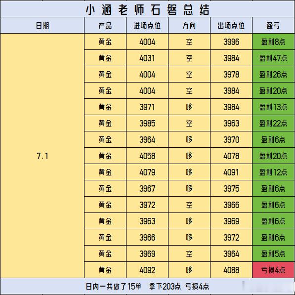 黄金  回顾7.1（周三）日内石磐总结全天共做15丹，营利14丹，合计斩获203