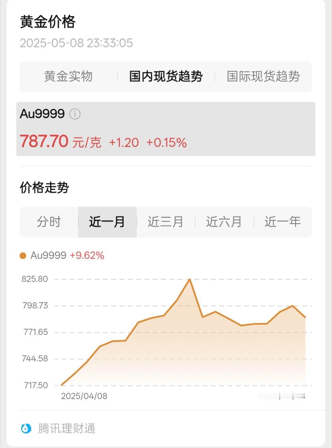 金价突然跳水金价又跳水了？ 太来去之间了吧，国内价格787.70元一克！ ​​​