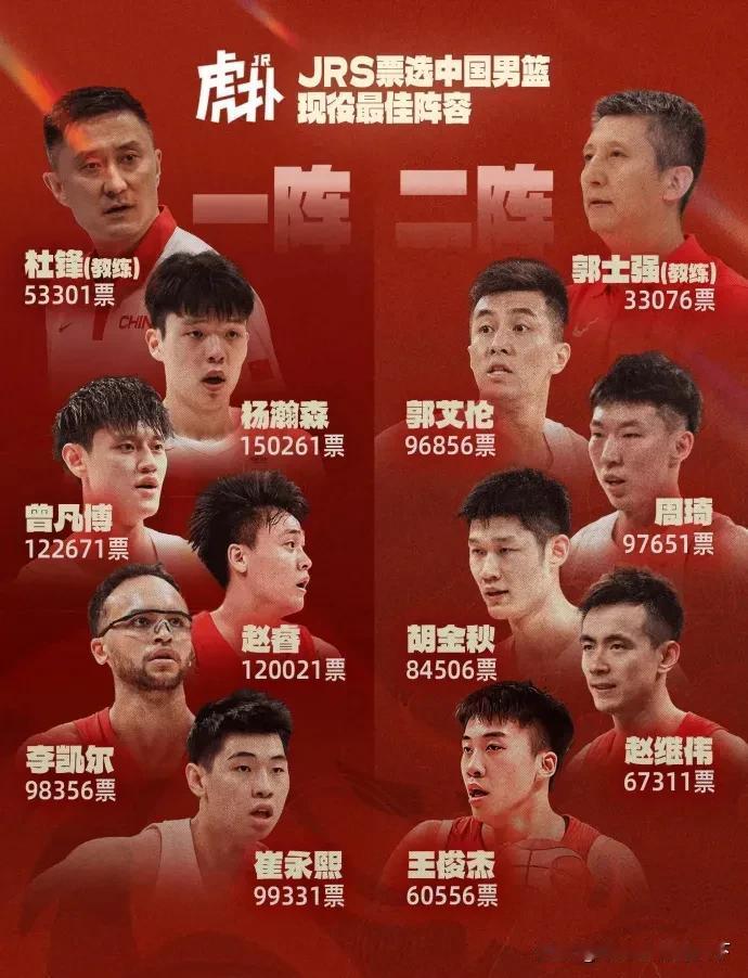 中国男篮未来可期啊。你说要是这第一阵容和第二阵容打一场哪个能赢？
有人说毫无疑问