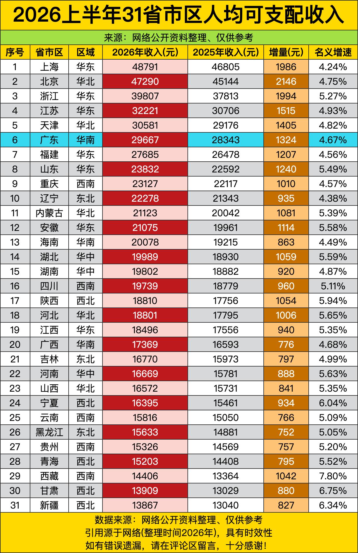头部几个沿海老牌经济强省直接把人均收入的天花板拉到了旁人追不上的高度，靠着几十年