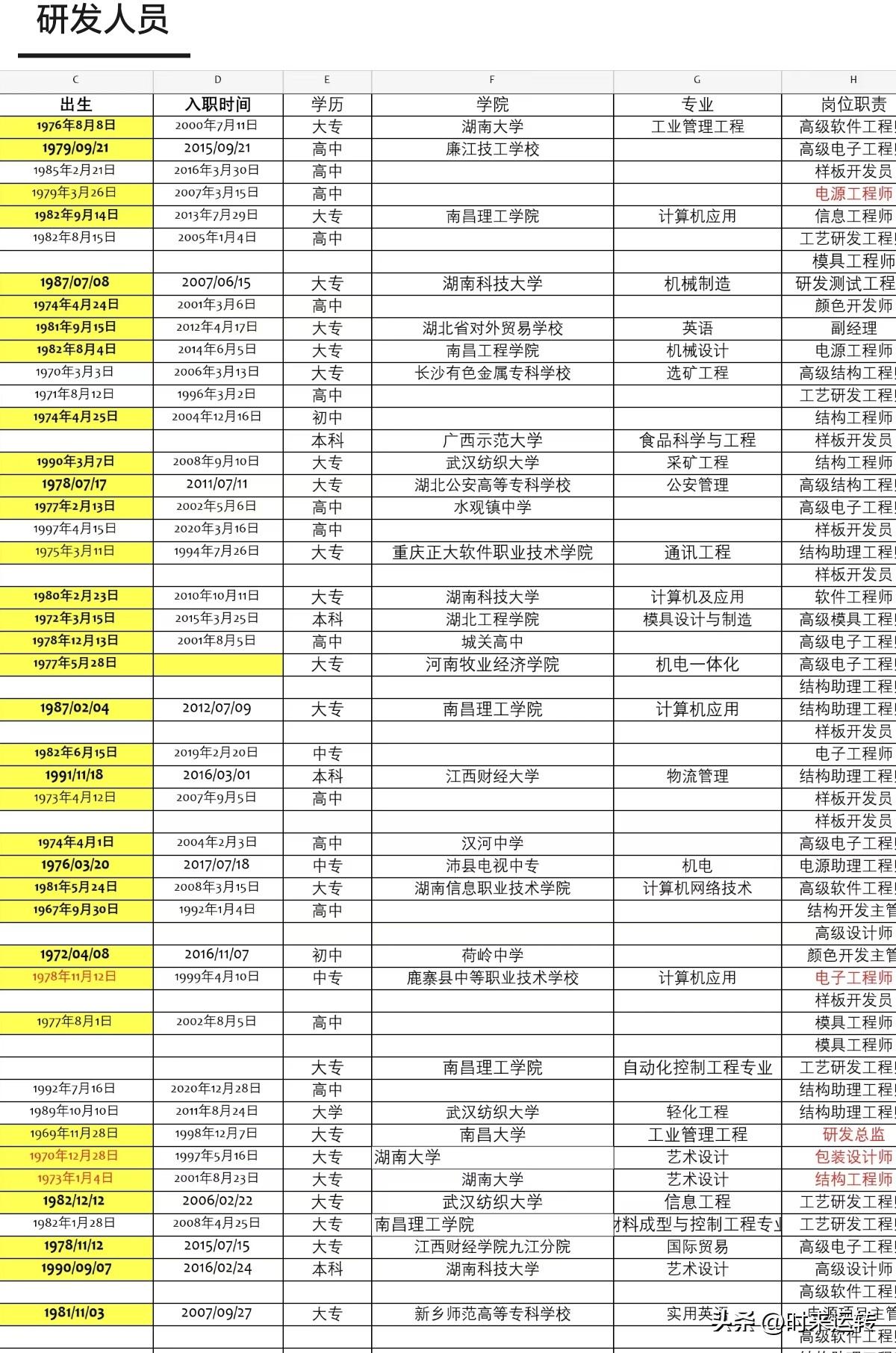 中国的老龄化现象初见端倪。
根据我们工厂统计出来的局部人员的名单，你可以对比一下