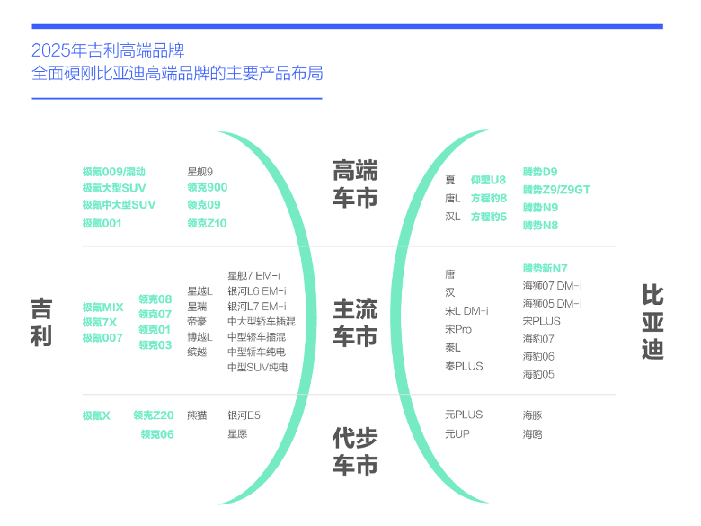 吉利对高端品牌的定义比较细腻，领克与极氪两大高端品牌，在小车领域布局了大量高端车