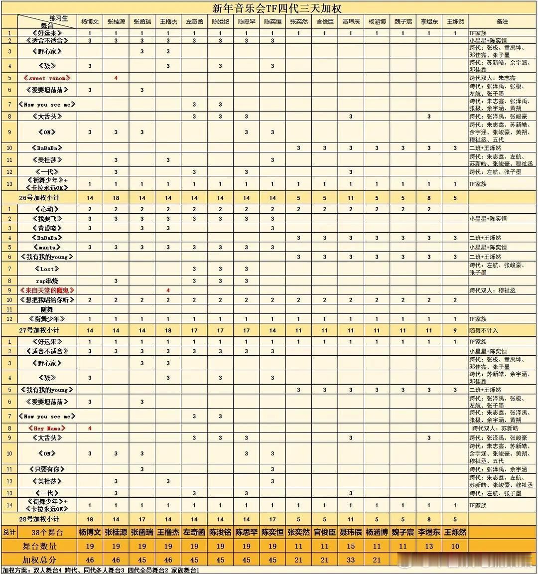 tg 新音汇总（加权平均后 