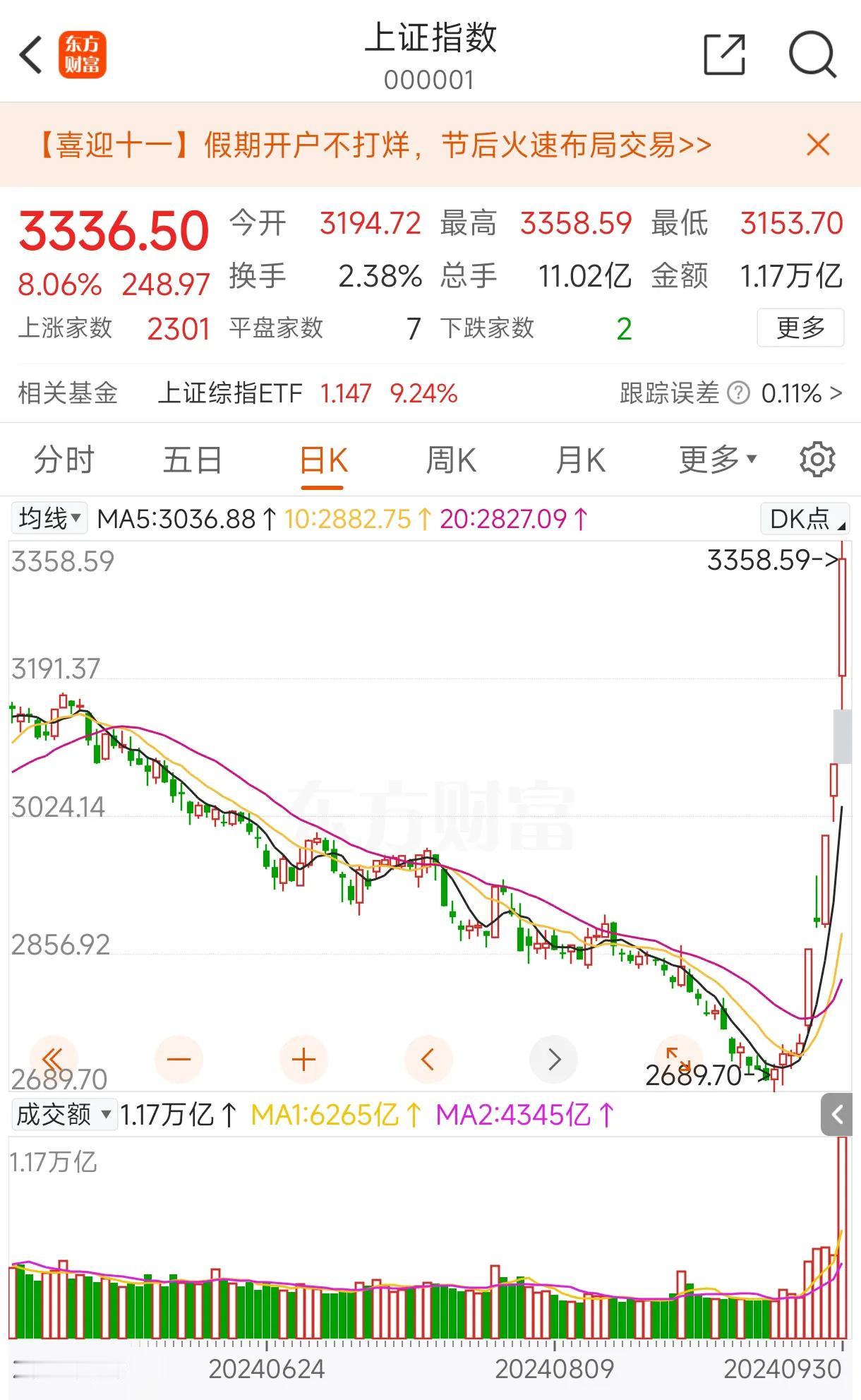 这两天的股市终于反映出了良好的经济基本面！
没有想到，9月底的股市如此强劲，天天