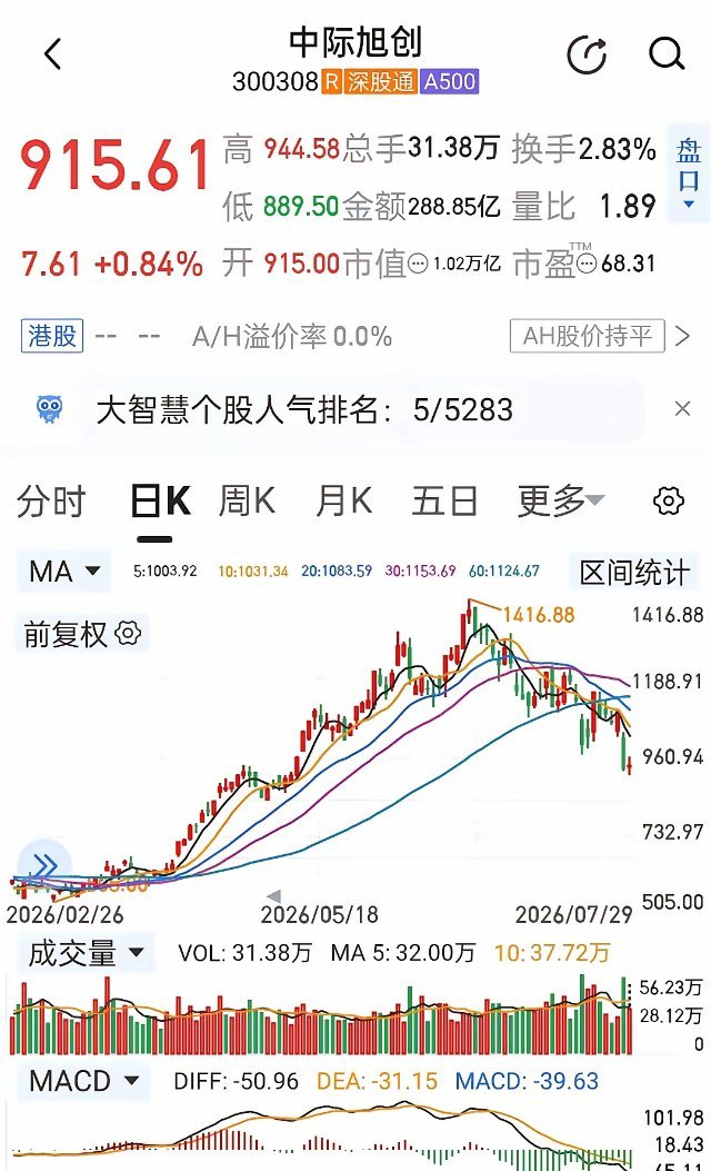 昨夜大额回购救场，今日初见成效！中际旭创顶住全球科技股抛压逆势收涨0.84%，短