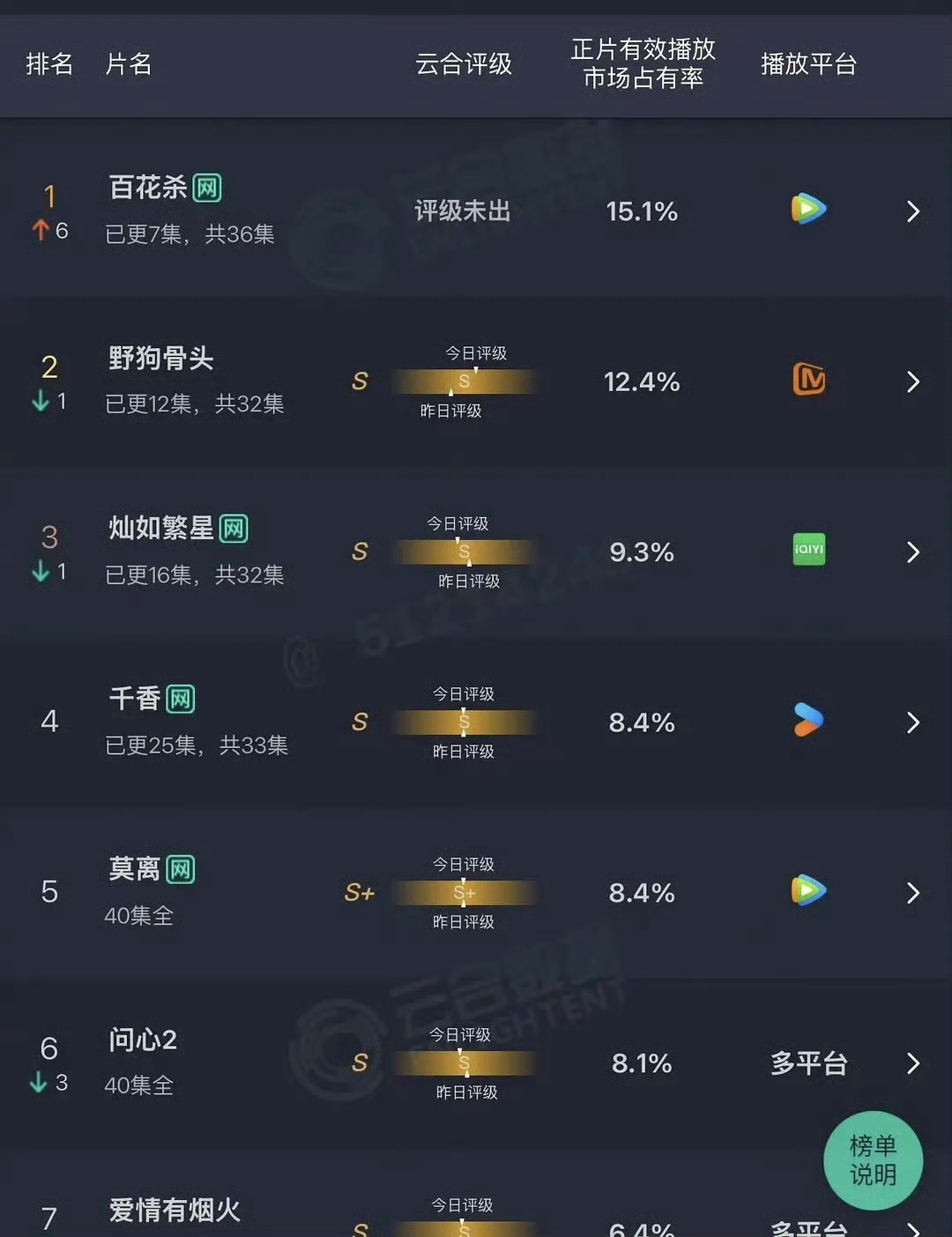可怕的不是百花杀云合登顶，而是这两周没有对手了🤣 
