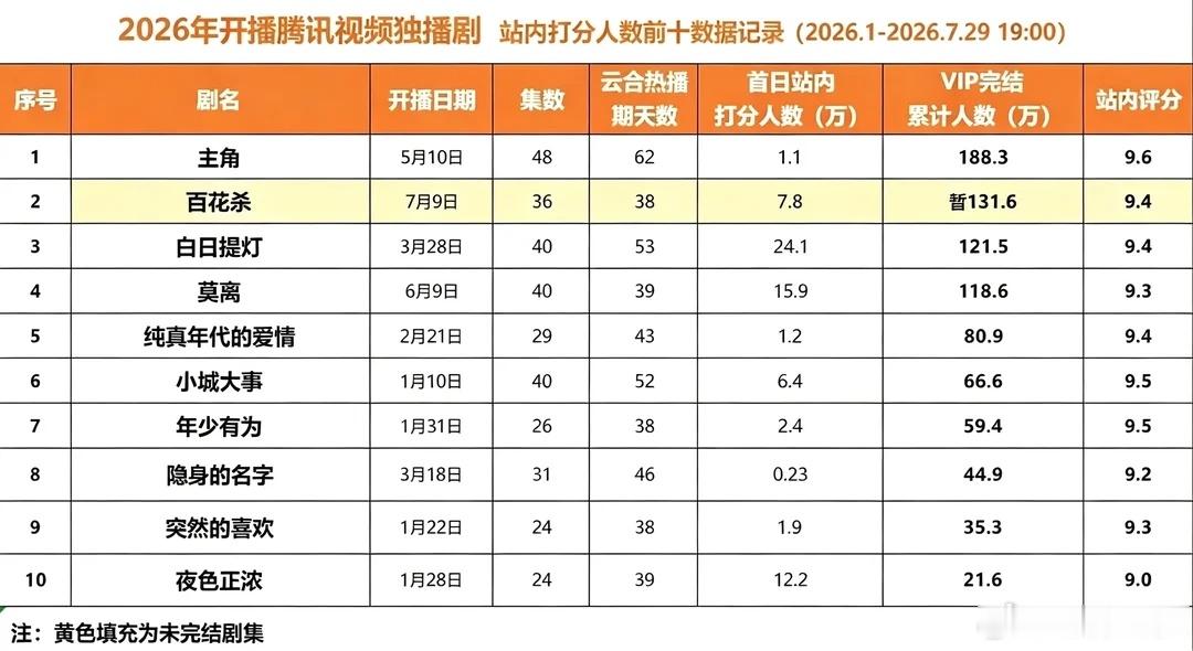 🐧2026站内打分人数榜单，你们看了几部？ 