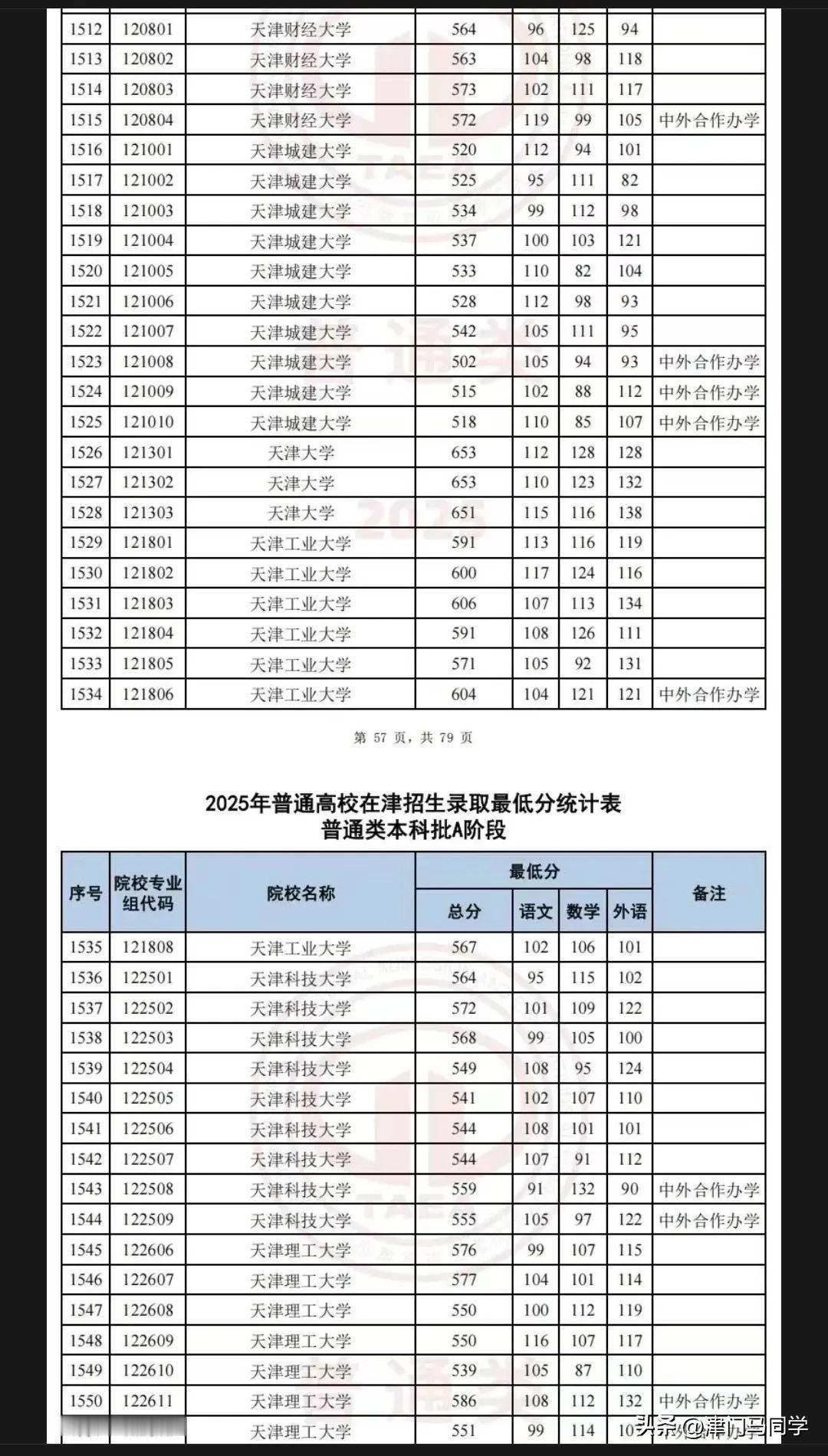 天津高校在津招生录取分数线出来了

天津财经大学
最低分563 564 573