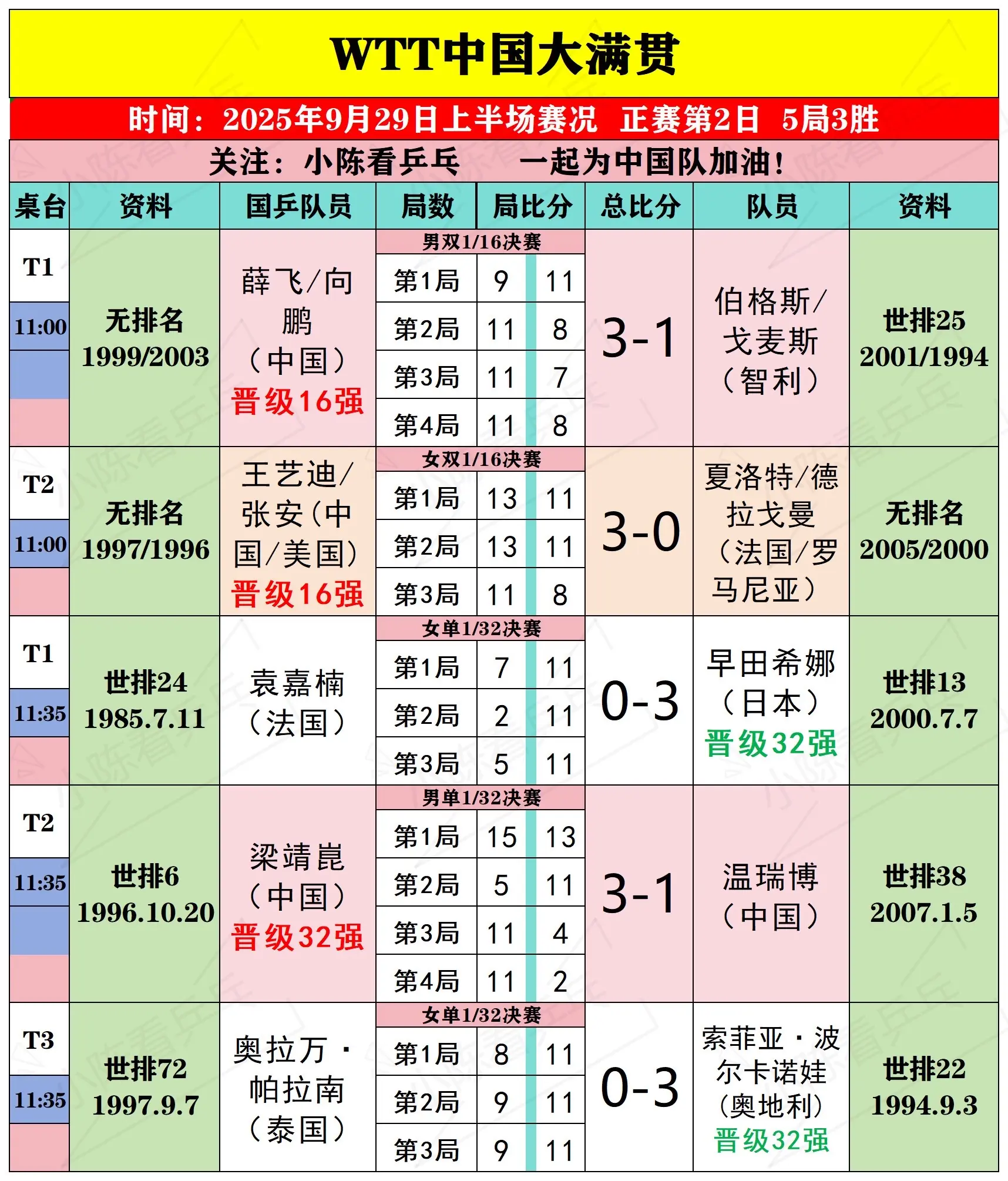 WTT中国大满贯9月29日上半场比赛结果。WTT中国大满贯9月29日上...