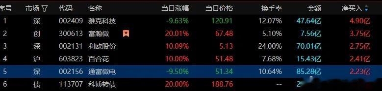 今天龙虎榜上资金净流入的前五名很有特点，资金净流入在逆势行情下能够净流入超2亿以
