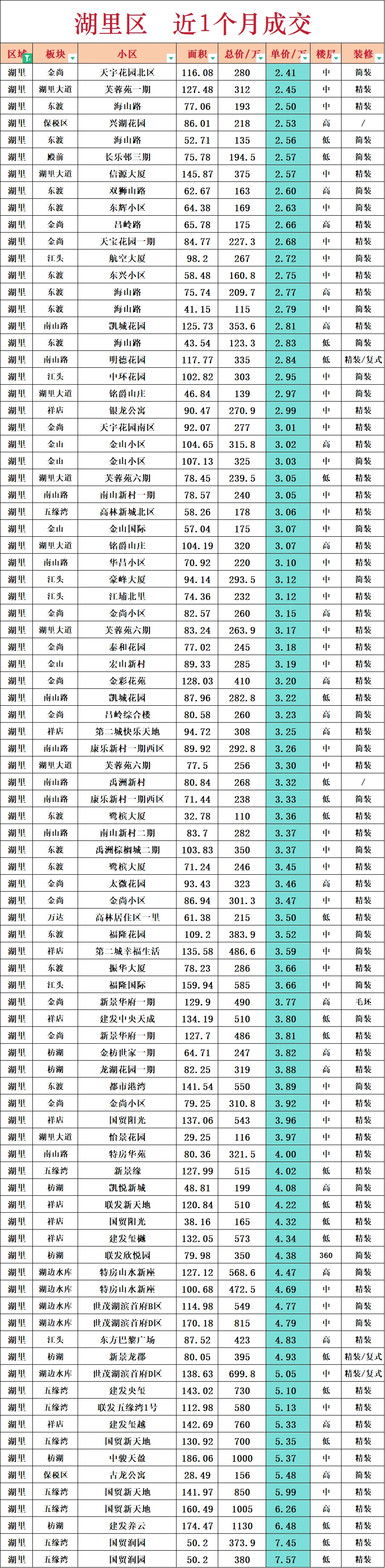 湖里区近一个月真实成交