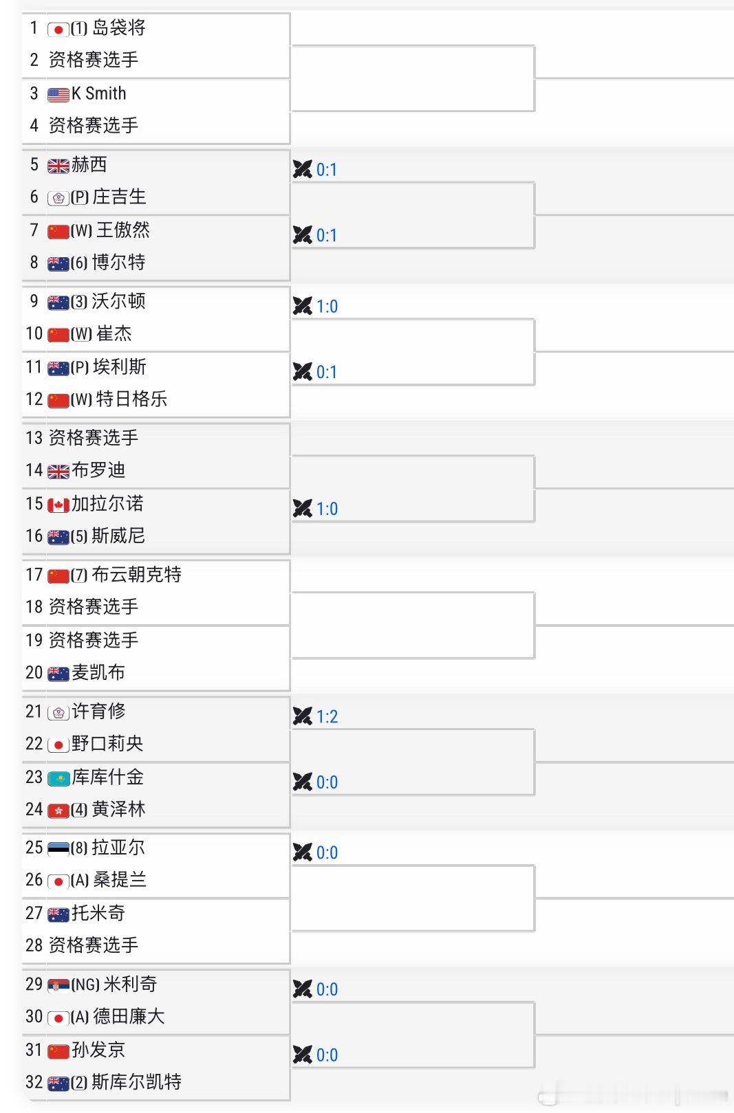 🇨🇳九江CH75签表🇨🇳布云朝克特vs Q🇨🇳孙发京vs 🇦🇺斯