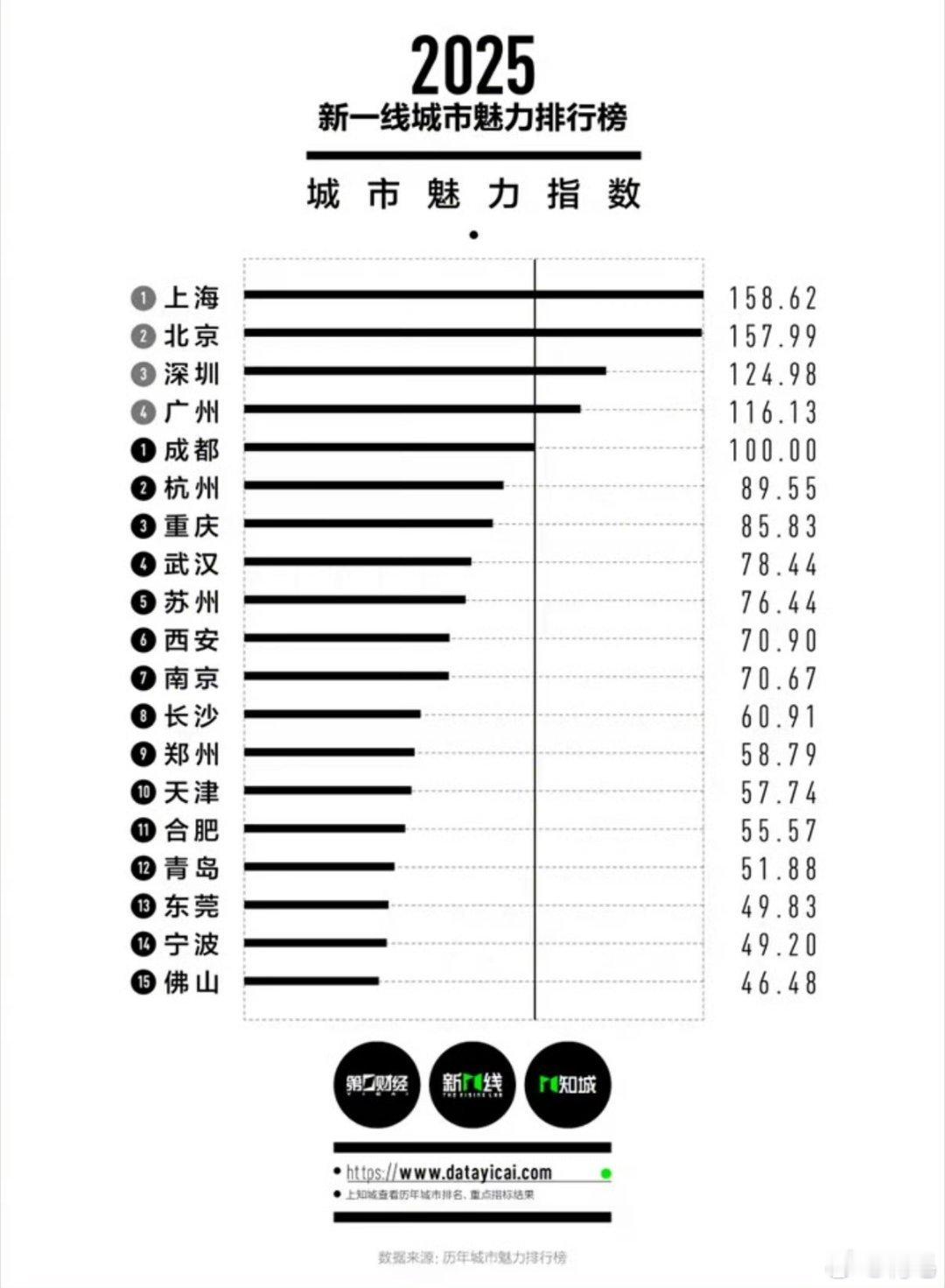 2025新一线城市官宣东莞作为新一线城市夹在广州和深圳两个一线城市中间，既可以享