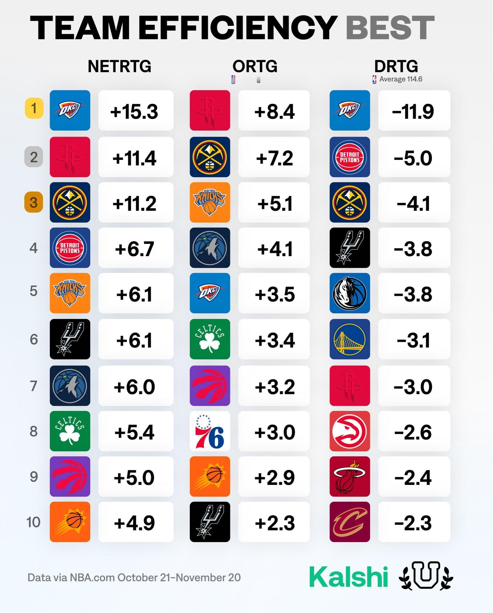 赛季至今各队净效率、进攻效率以及防守效率前十净效率值 火箭 +11.4 🚀第2