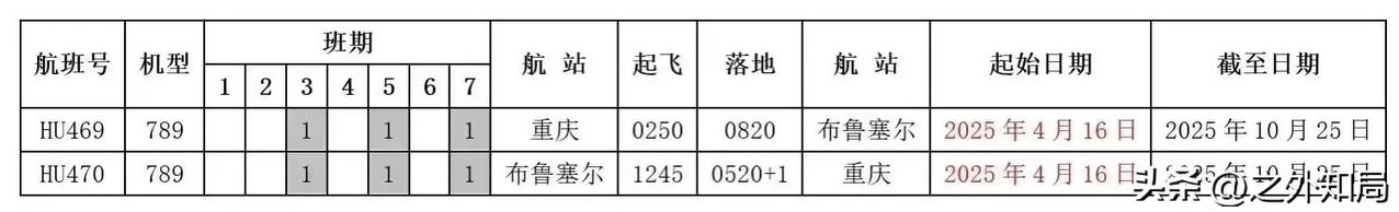 重庆再添西欧重要城市航线，将恢复直飞布鲁塞尔航班！
据悉，海航海空公司计划于20