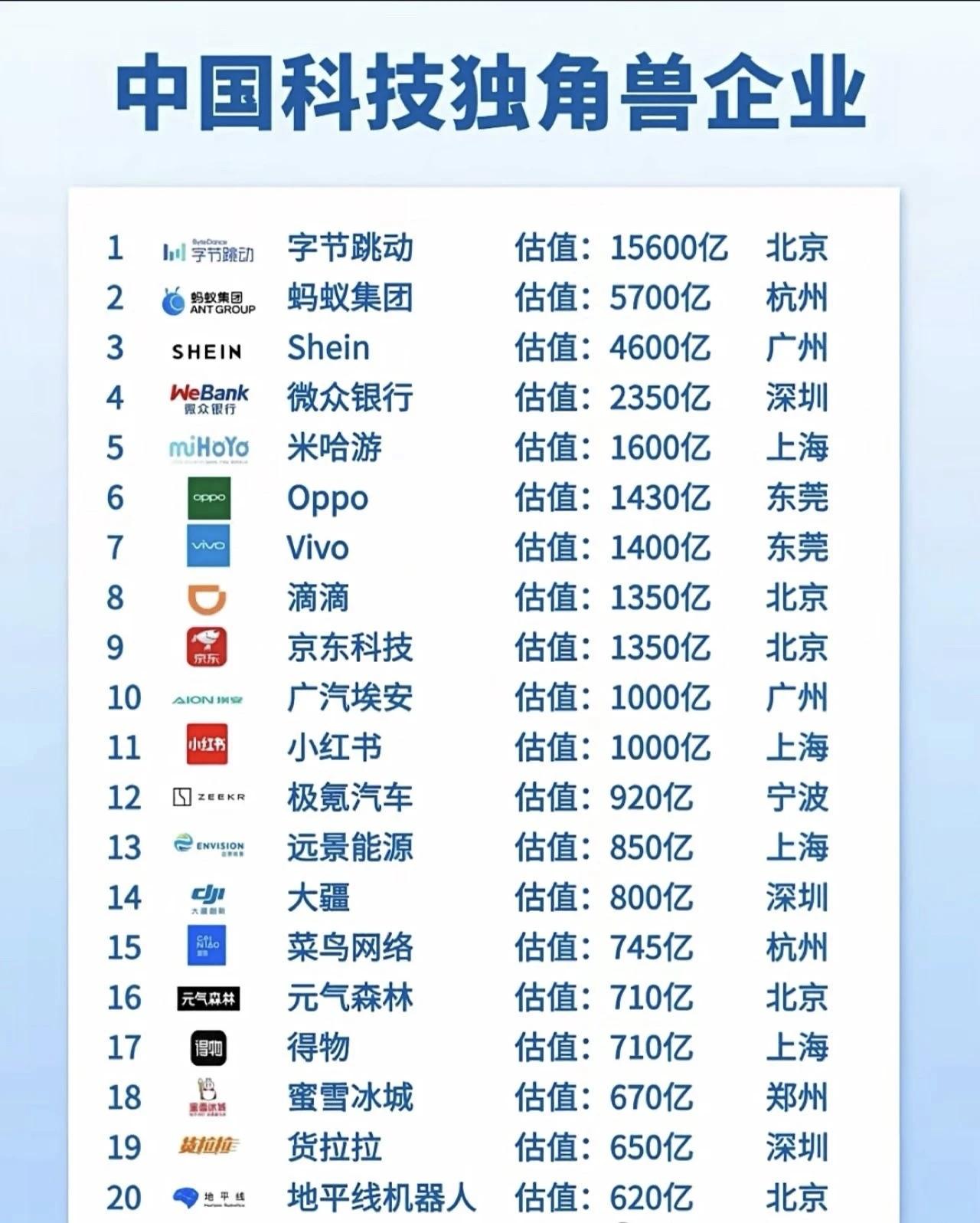 中国科技独角兽企业，个个都是香饽饽，你觉得哪家会先上市呢？