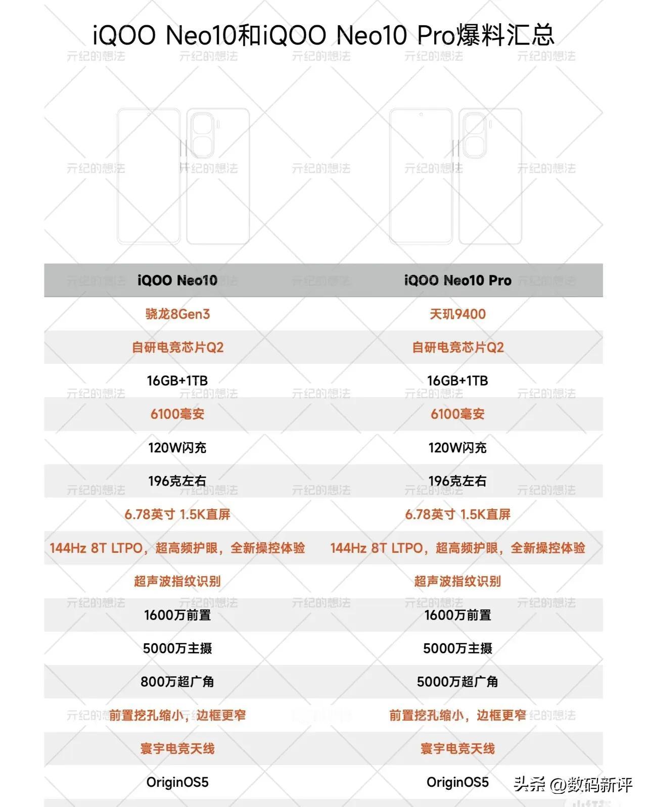 iQOONeo10系列对比，下放天玑9400

全系依旧是120瓦有线充电，电池