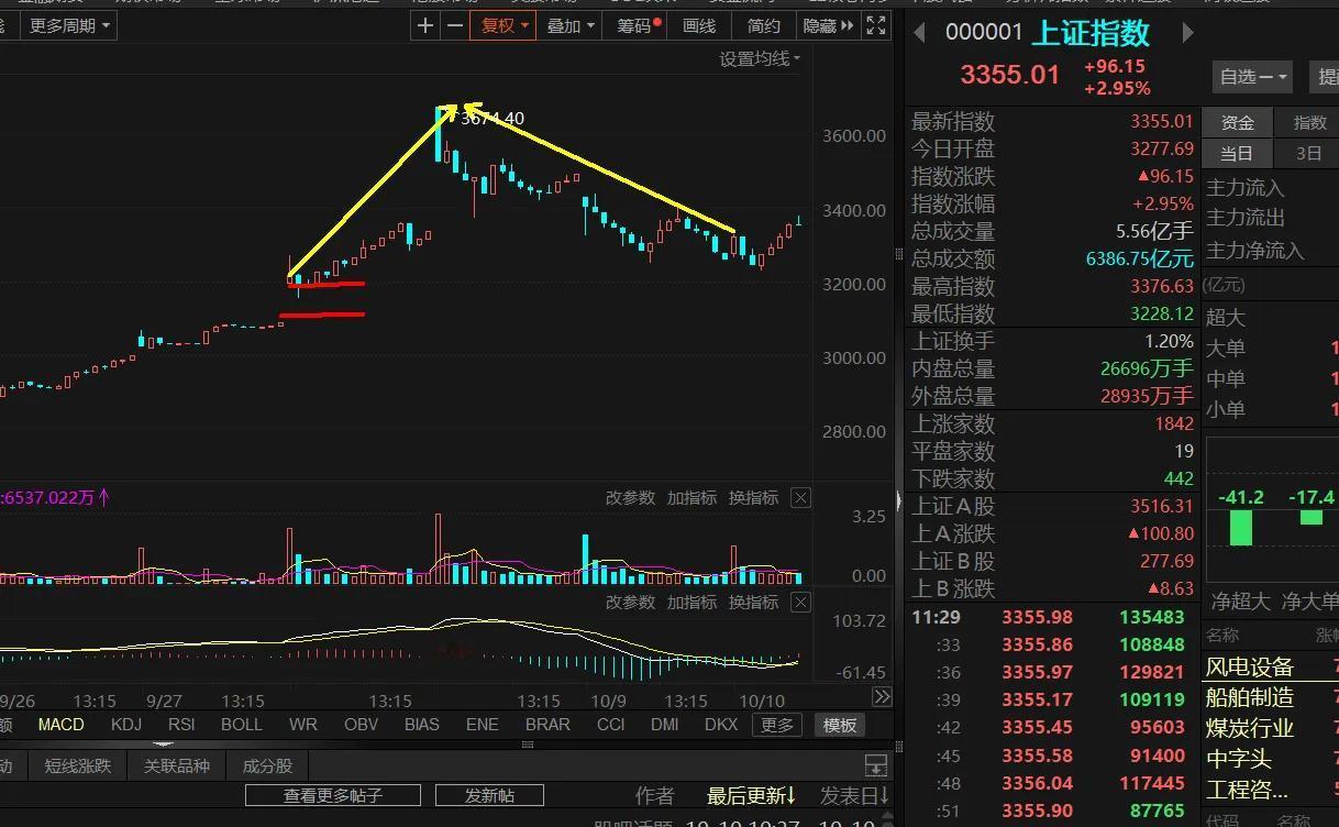 早盘写了一个标题《大盘在短线大跌后会有反弹》
看下图大盘15分钟K线，图中两条红