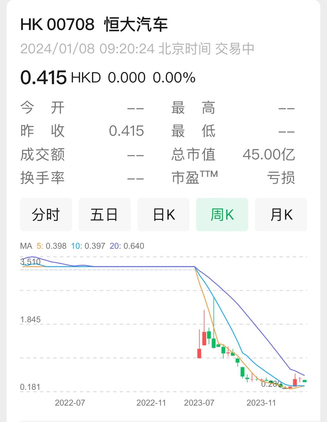 #恒大汽车将于今日在香港暂停交易#1月8日早间，恒大汽车发布公告称，公司股票将于
