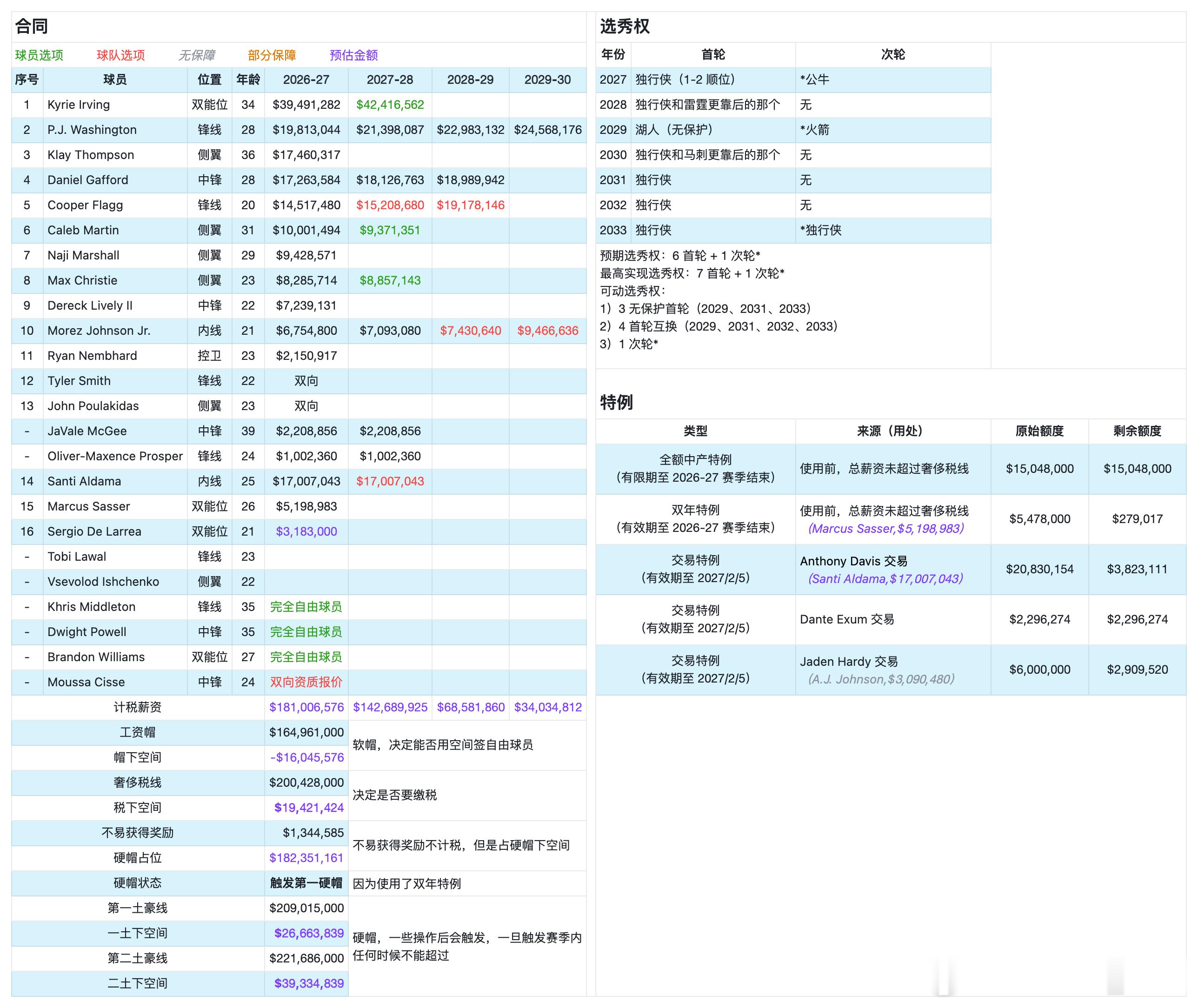 mavschina 1、小莫里兹已签约，德拉雷亚合同为预估；2、西班牙媒体和Ma