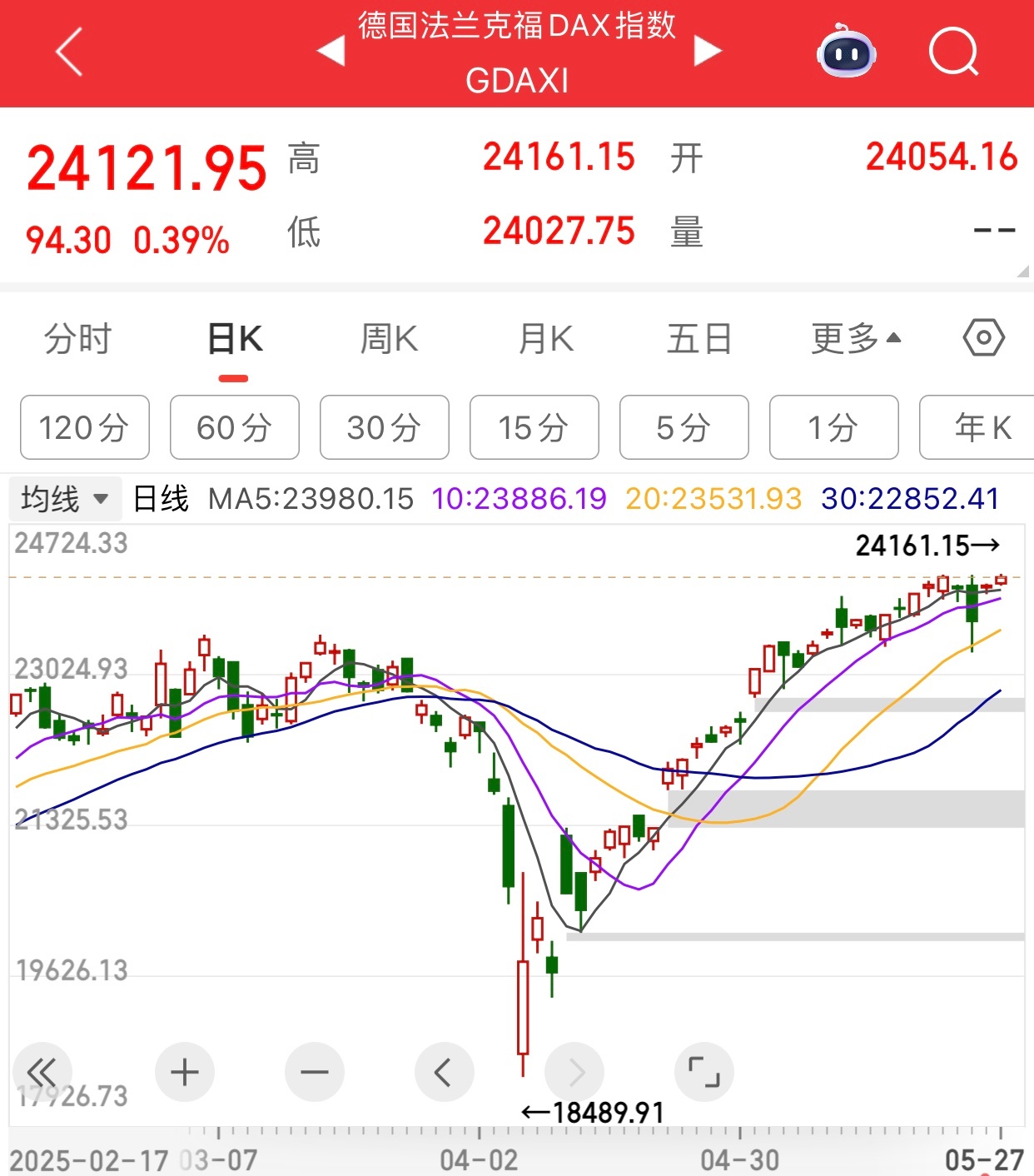 气人，德国股市今天再创历史新高，晚上美股预计高开。 ​​​