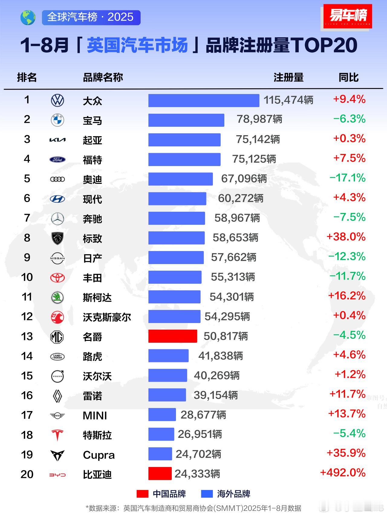 英国销量最好的中国品牌，不是比亚迪，是MG。MG出海天然有优势，英国路上还能看到