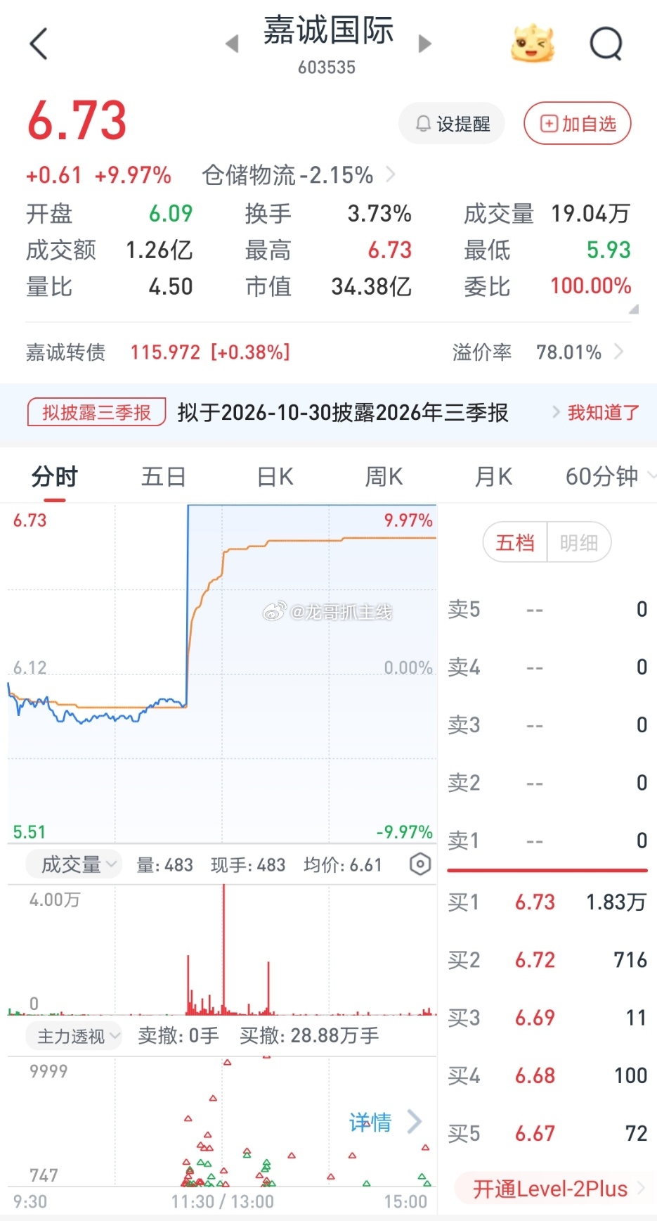 嘉诚国际因李嘉诚去世传闻涨停今天这A股行情真是让我看乐了！上午网传李嘉诚先生去世