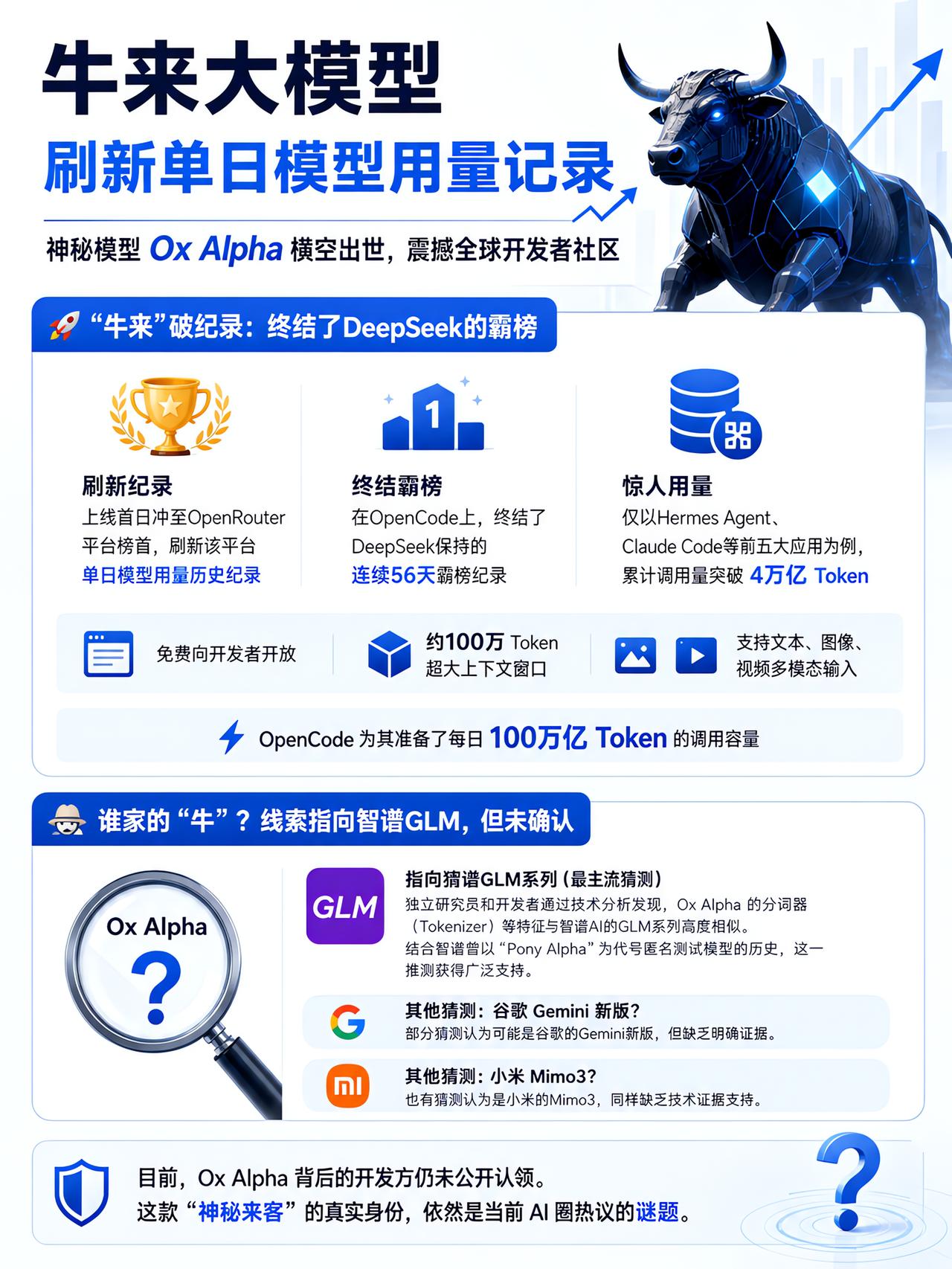 牛来大模型刷新榜单日模型调用量Ox Alpha