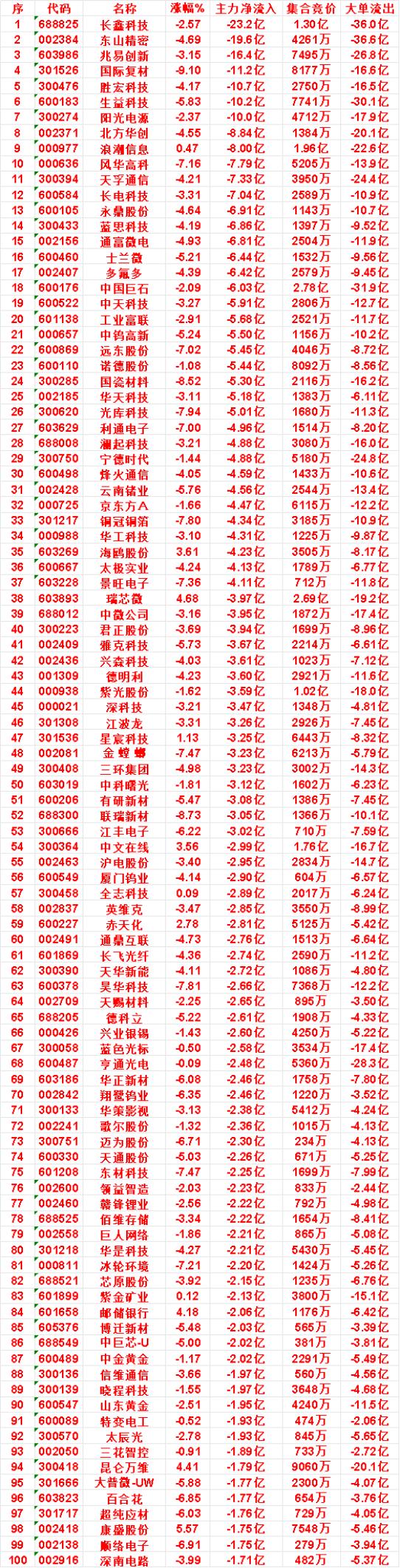 9月1日收盘，主力，已经卖出的名单：

云南锗业：净流入 -4.56亿，大单流出
