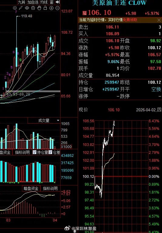 市场怎么到现在还相信美国的这个傻 缺金毛的屁话呢？其在国会上吹嘘自己赢麻了，未来