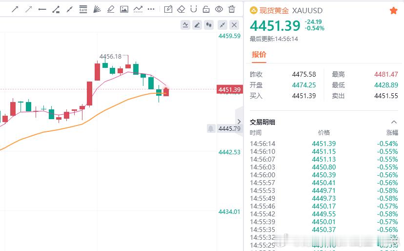 真心碎了，这波直接被扫损。本来看4450承压，结果突破扫了我们的单。老唐一样心疼