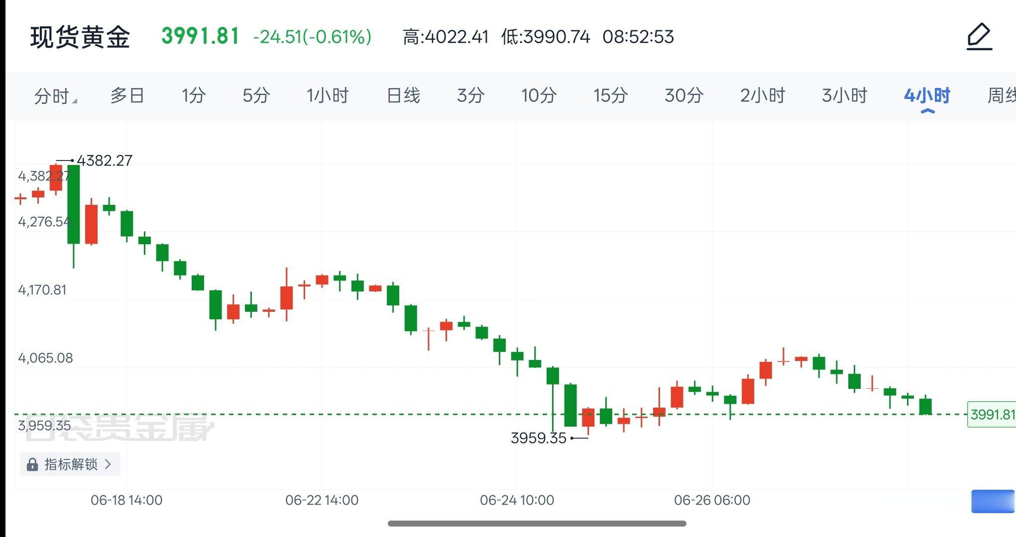 国际金价跳水 2026年6月30日现货黄金早间解析早间开盘金价小幅反弹至4022
