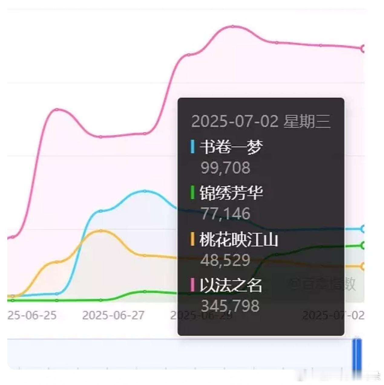 7.2百指在播剧全部横盘了，以法之名肯定还会冲高的，剧情已经进展到张译孤身查乔振
