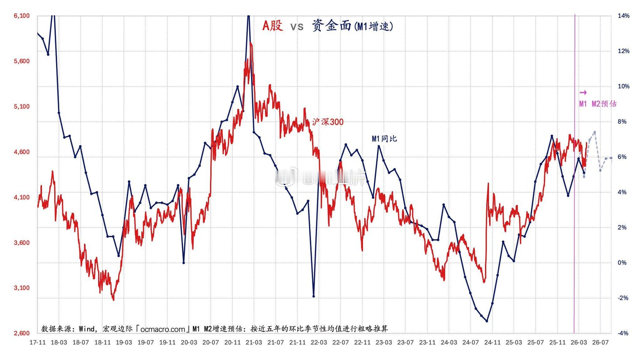 A股上涨逻辑1.外部风险释放缓解 外围股市都反弹2.企业盈利转好 创业板多家科技