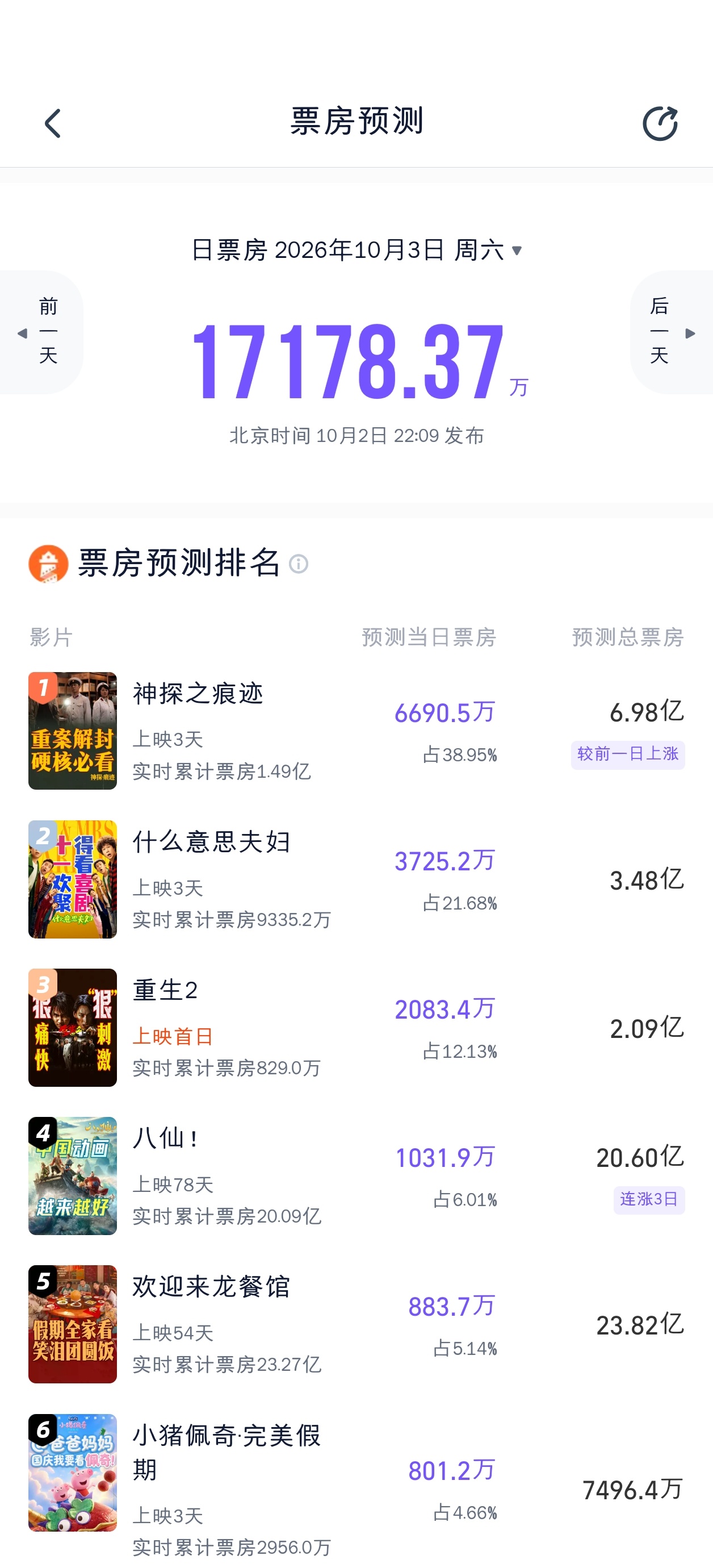 重生2双平台预测破2亿，神探灯塔预测近7亿八仙灯塔预测涨到20.6亿，预测明天单