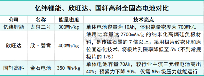【欣旺达，亿纬锂能，国轩高科对比】欣旺达在固态电池的押注，则决定了它明天的“增量