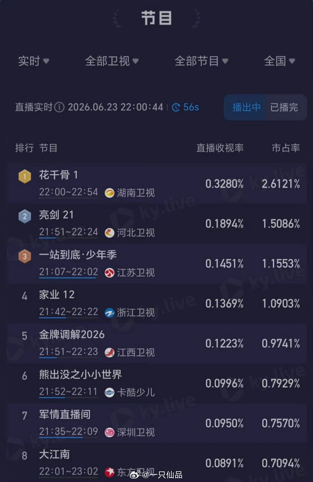 赵丽颖《花千骨》收视率登顶现象级大爆剧的含金量就是高 