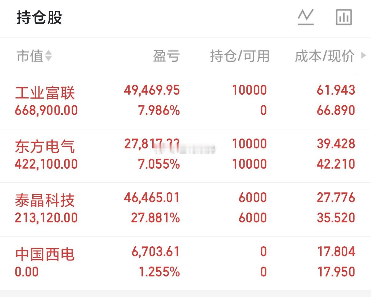 持仓分享个人实盘记录！今日持有：东方电气、泰晶科技、工业富联今日卖出：中国西电工