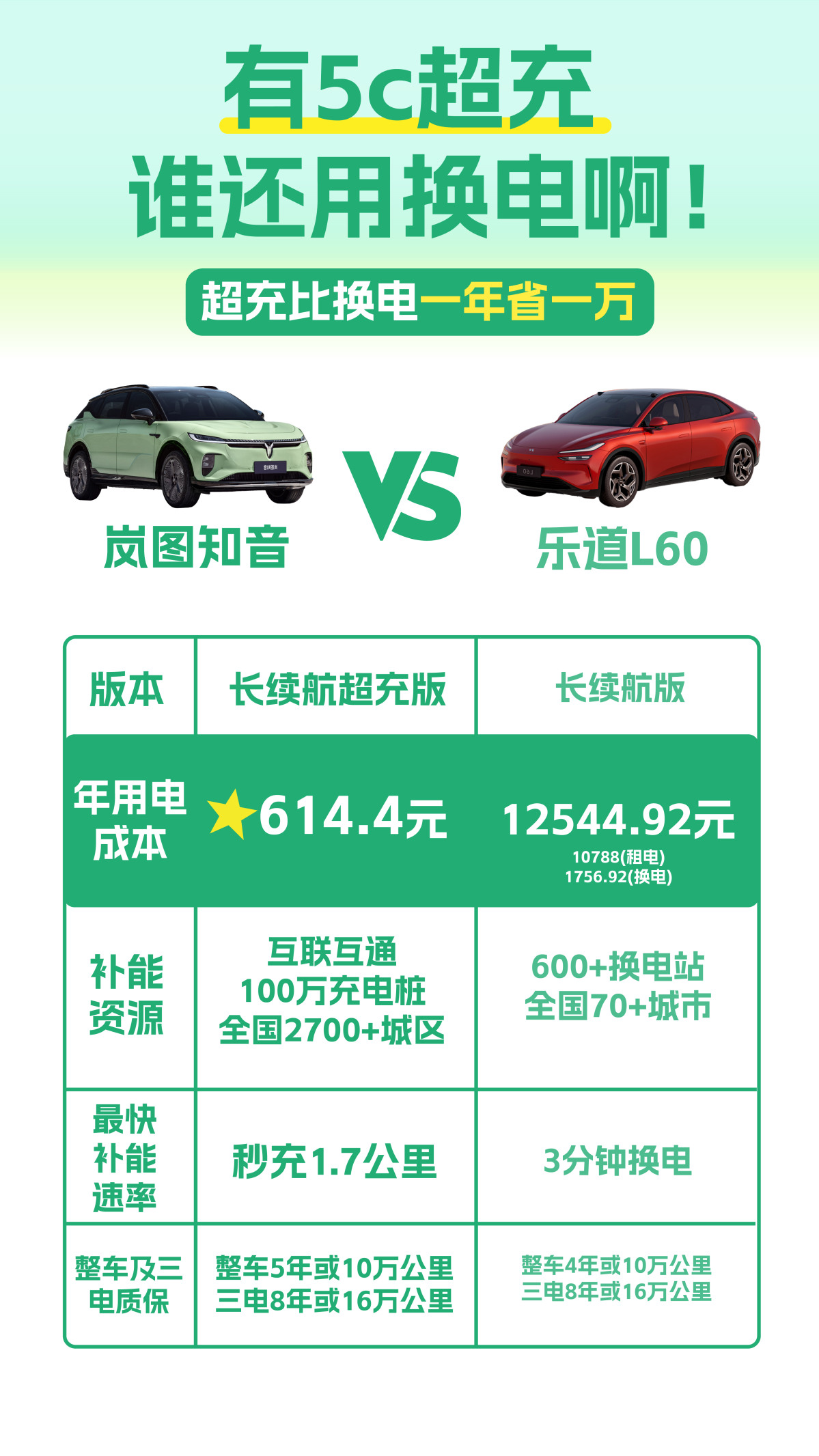 换电还是超充，你更pick哪种方式？在这个换电技术被吹上天的时代，岚图知音却用实