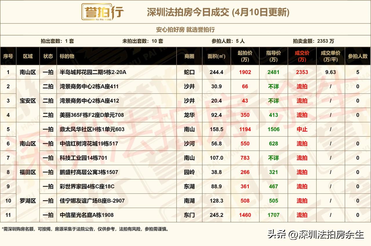 深圳法拍房：今日成交，还行……
1、今天开拍11套，成交1套，流拍9套，中止1套