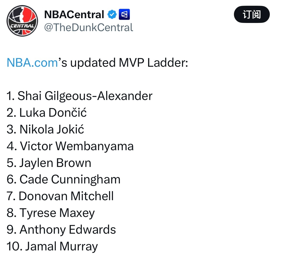 官网更新MVP榜亚历山大继续领跑东契奇超越约基奇升至第二位湖人大胜奇才东契奇湖人