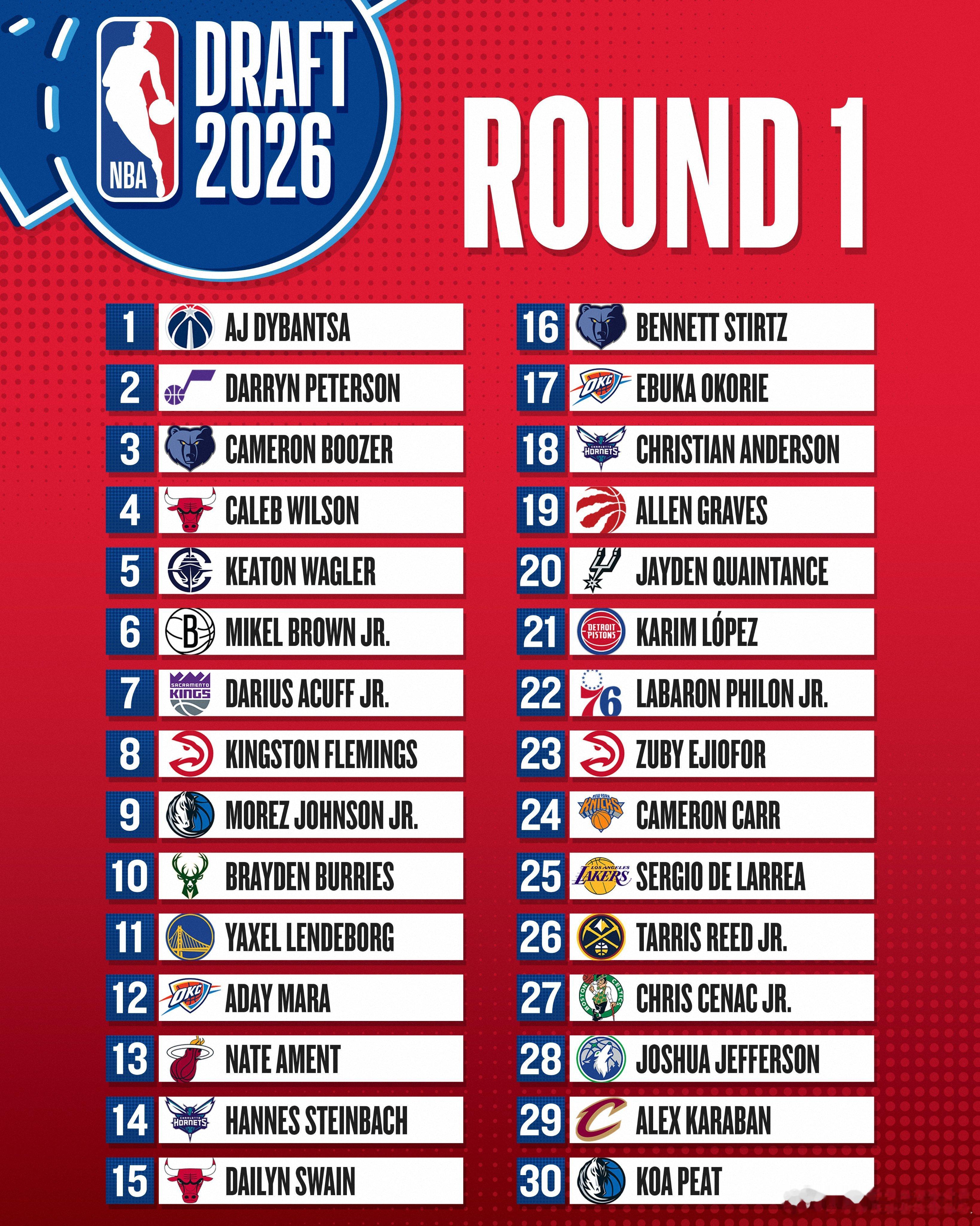 2026年NBA选秀首轮完整顺位一、乐透区（1-14顺位）1.奇才：迪班萨（前锋