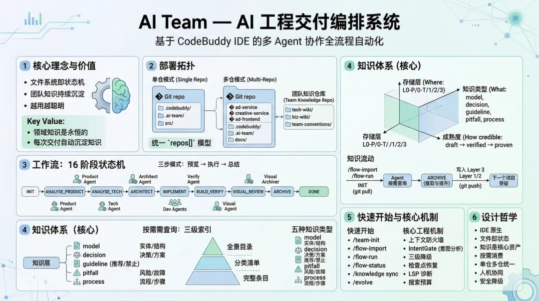 Harness不是目的，知识才是护城河 —— 一个AI工程交付团队的知识沉淀实践