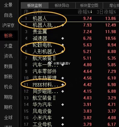 昨天，证J会宣布同意宇树科技IPO注册，带动今天机“植物人”涨幅榜第一