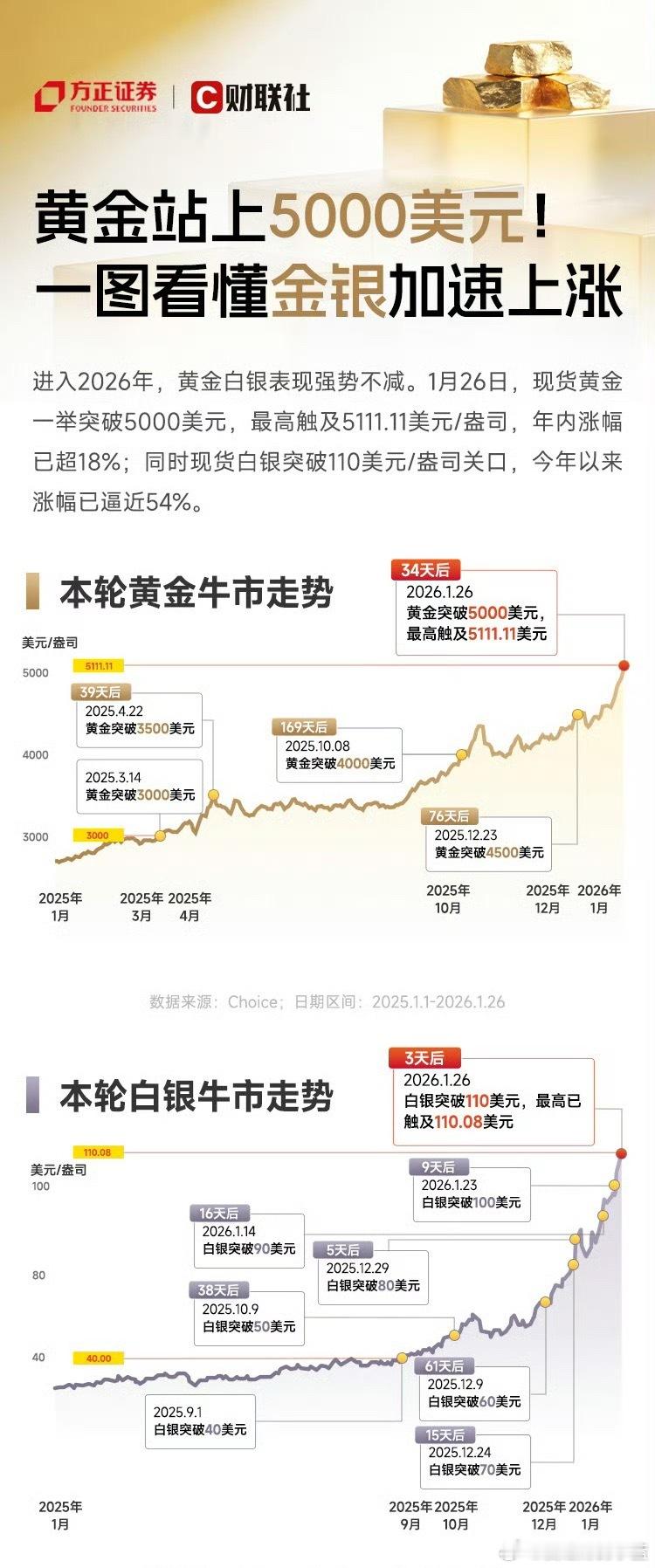 一图看懂金银涨势有多猛。 
