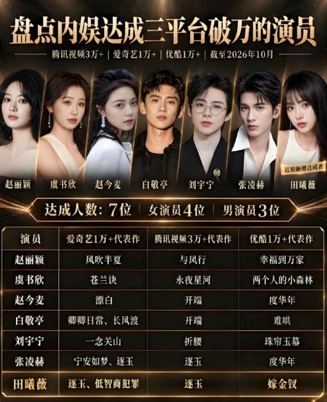 电视剧三平台破万的演员只有7位！
分别是赵丽颖、虞书欣、赵今麦、白敬亭、刘宇宁、